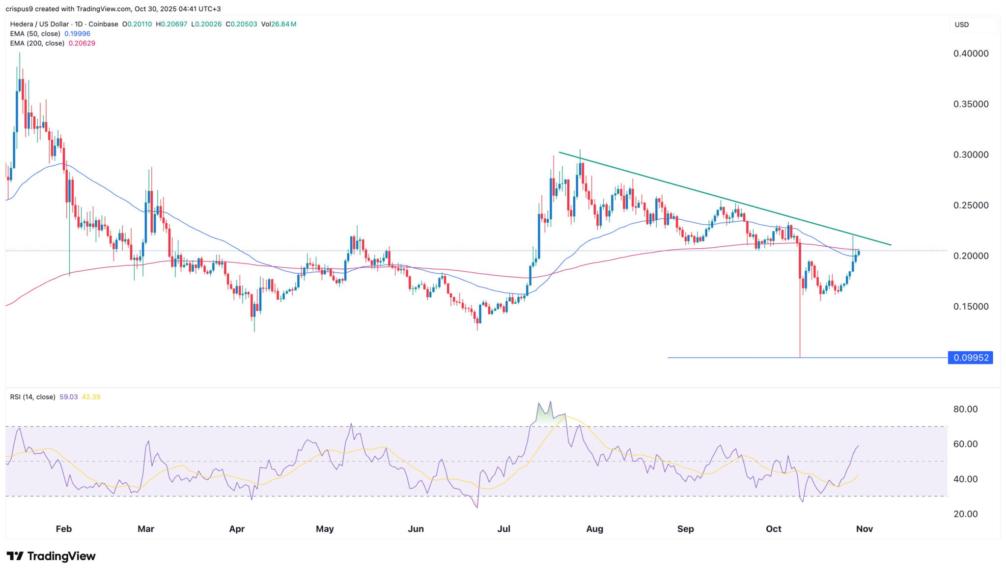 HBAR-Kursprognose: Hedera-ETF verzeichnet starke Nachfrage image 1