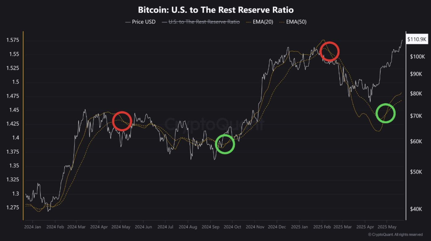 Bitcoin’s Surge Suggests Wall Street’s Growing Influence Amid Rising U.S. ETF Inflows and Market Sentiment image 0