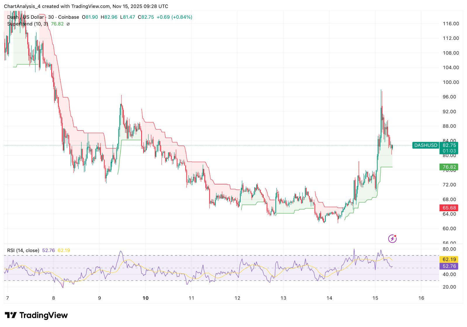 Previsão de Preço do Dash: Touros Lutam contra Vendedores Após o Rompimento de US$ 100 do Dash