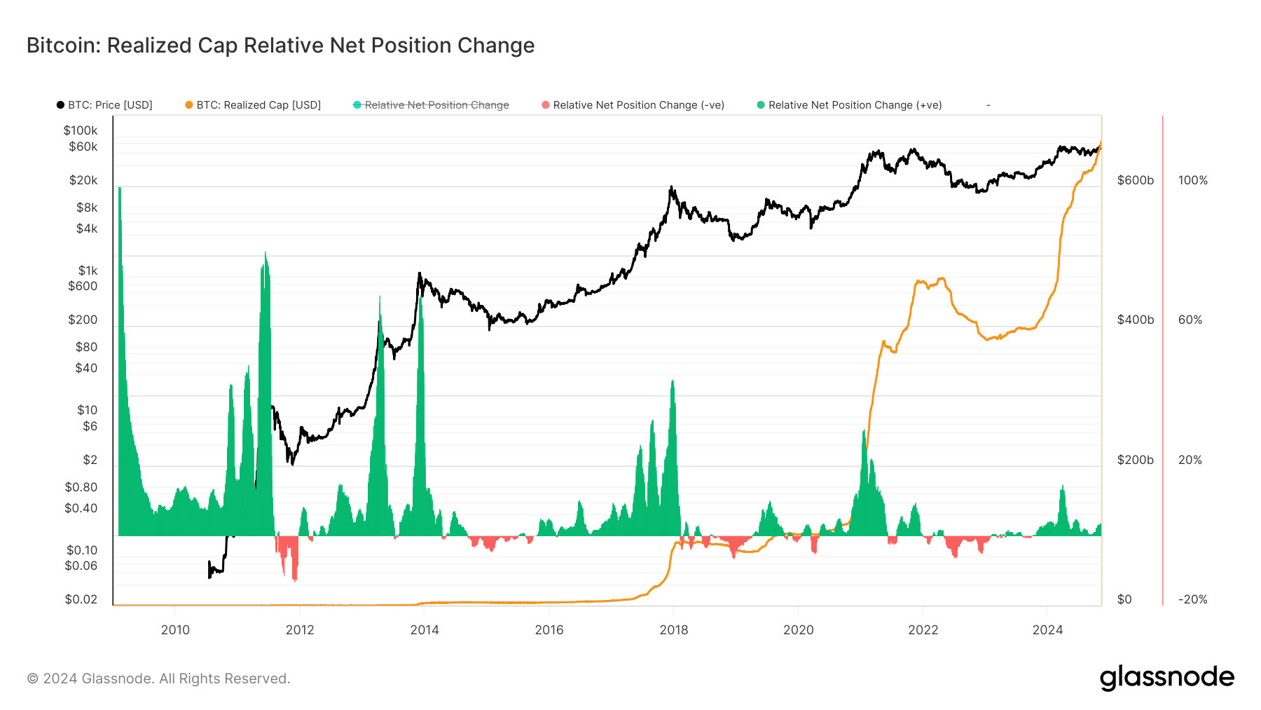 Bitcoin’s Record Realized Cap of $663 Billion May Indicate Potential for Sustained Price Growth image 0