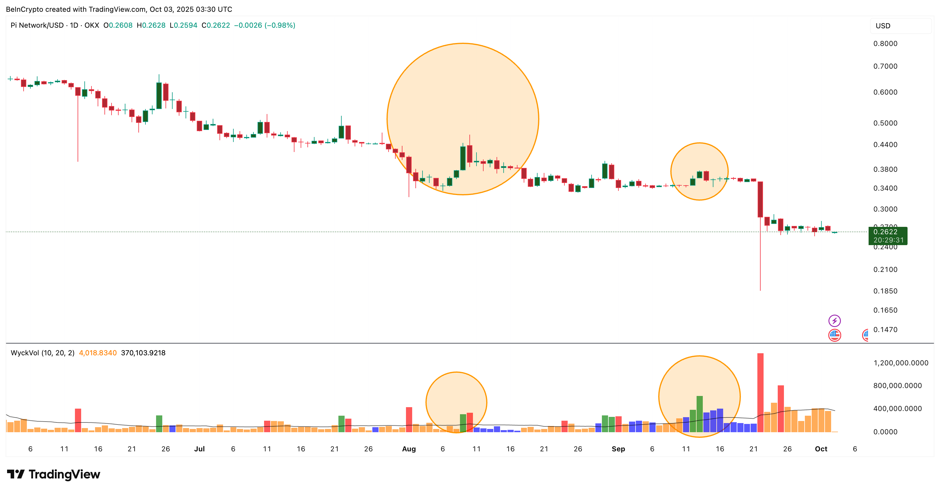 سعر Pi Coin يواجه خطر انهيار بنسبة 30% مع تصادم الأنماط الهبوطية مع دعم رئيسي image 1