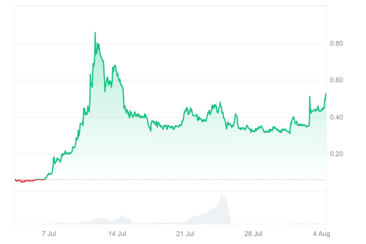 MemeCore Coin $M explodiert 17,16 % zum Wochenstart – das steckt hinter der Rallye