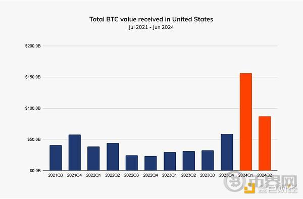 Chainalysis:机构入场和比特币ETP共推加密货币在北美成为主流 image 9