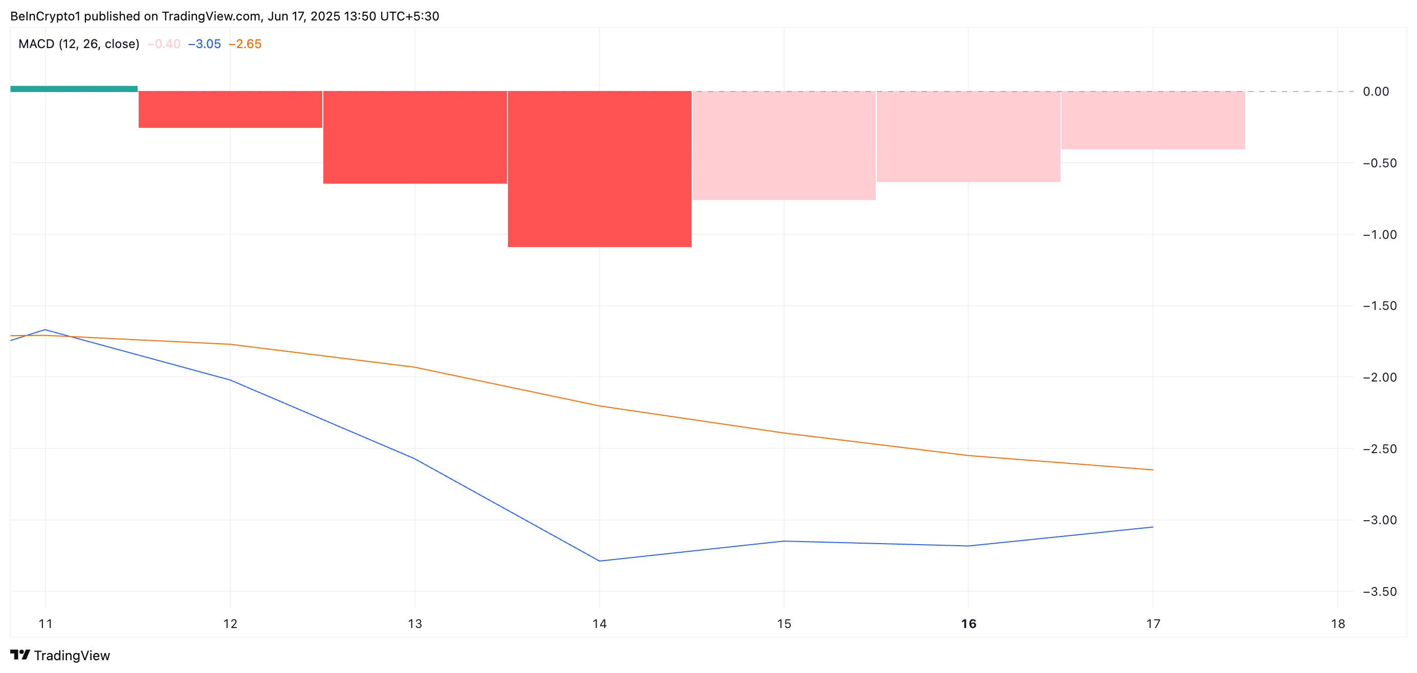 Solana Rebound in Play as SOL Price Awaits Golden Cross Confirmation image 0