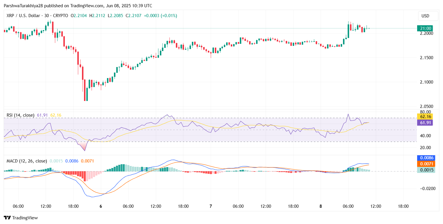 XRP (XRP) Price Prediction for June 10: Support Recovery in Focus as Bulls Attempt Trend Reversal image 5