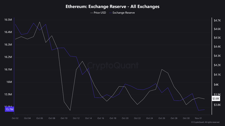 Perspectivas de la cotización de Ethereum (ETH) en la primera semana de noviembre image 2