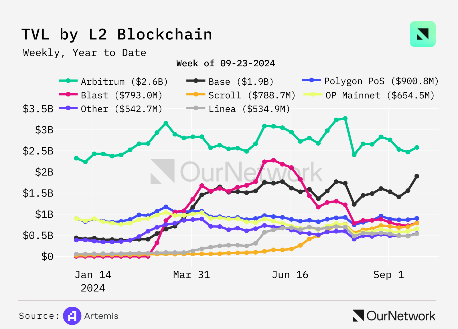数读稳定币、L2 、跨链桥和质押现状：USDe 市值达到 15.6 亿美元，Base TVL 突破 20 亿美元 image 8