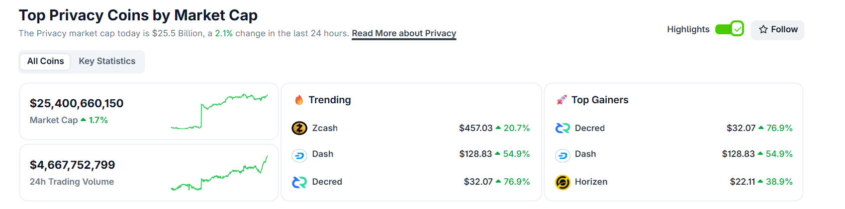 Las monedas de privacidad Dash y ZCash aumentan a pesar de que el mercado de criptomonedas en general enfrenta una corrección image 3