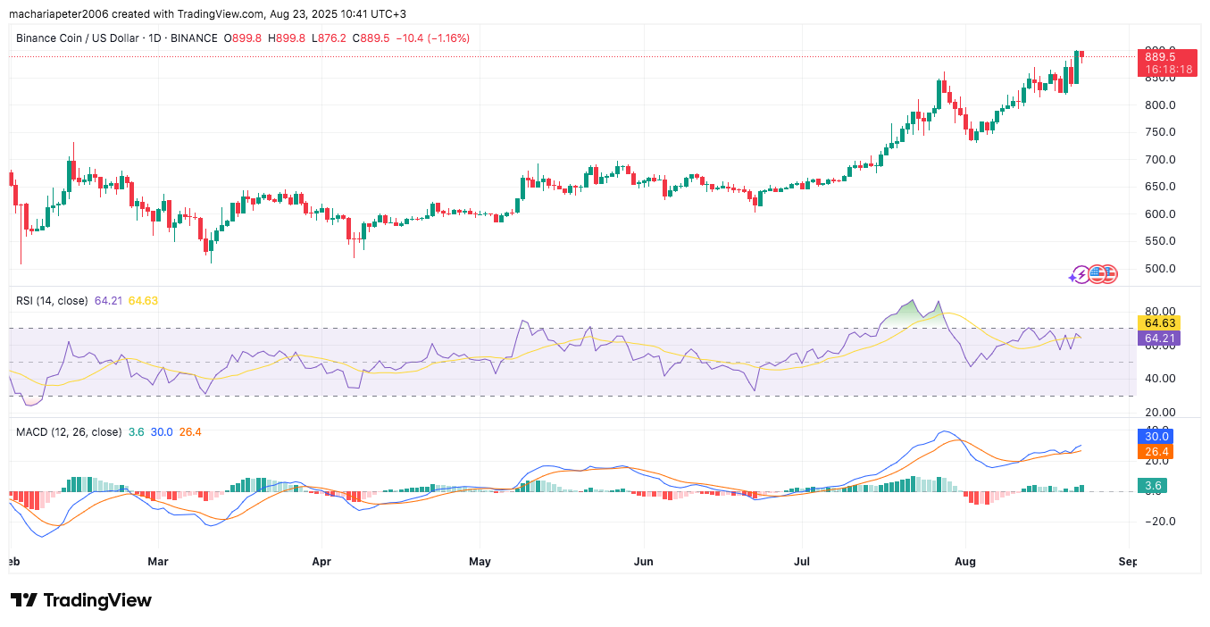 BNB-Preis steigt um 4,1 % auf 888 $ nach der Allokation von 100 Mio. $ von China Renaissance image 3