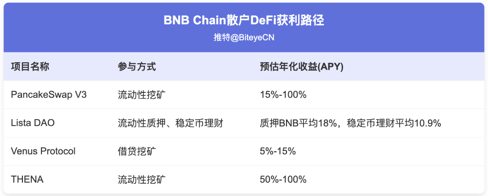 BNB の機関投資家による蓄積により、個人投資家にはどのようなチャンスがあるでしょうか? image 1