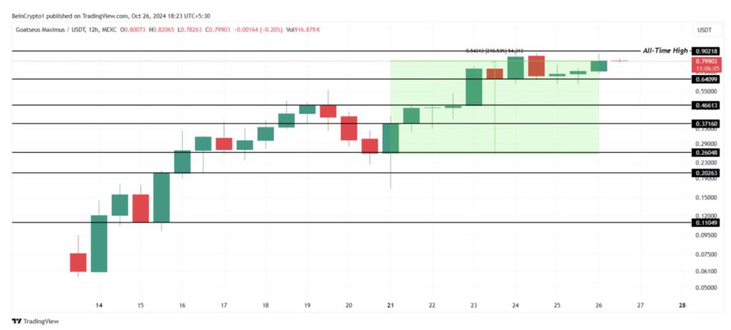 3 Altcoin yang Berkinerja Terbaik Minggu Ini! image 0