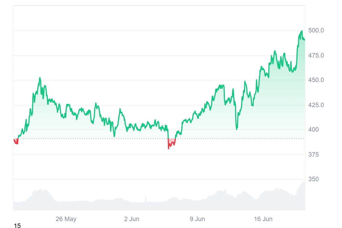 Bitcoin Cash Price Hit Monthly High as Volume Soars 101% image 0