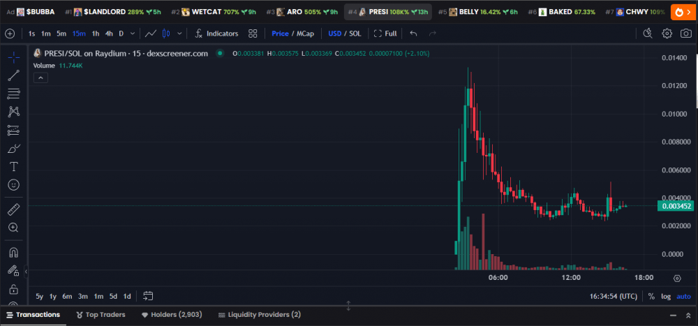 ZachXBT: Команда рэперши Sexyy Red купила 90% токена PRESI при запуске