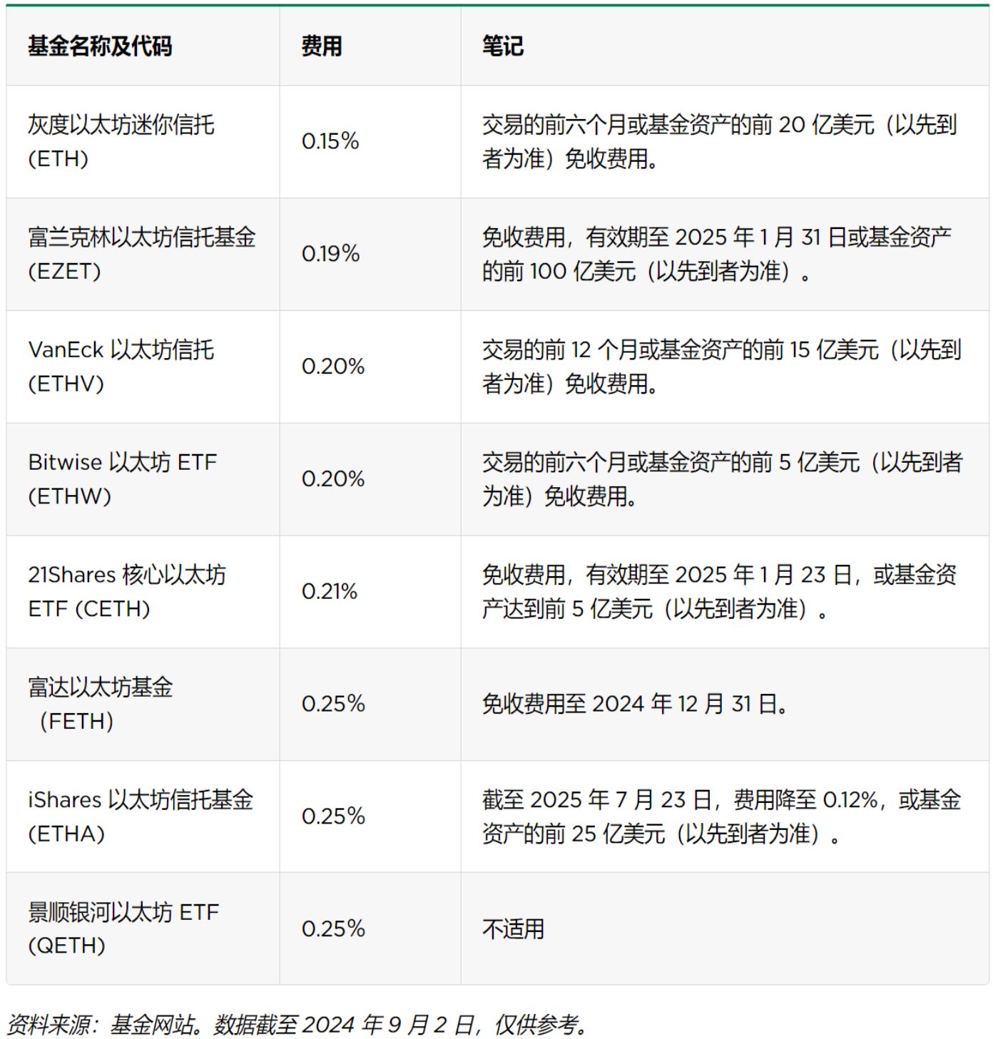 16 只以太坊 ETF 及其费用、促销和持股情况 image 1