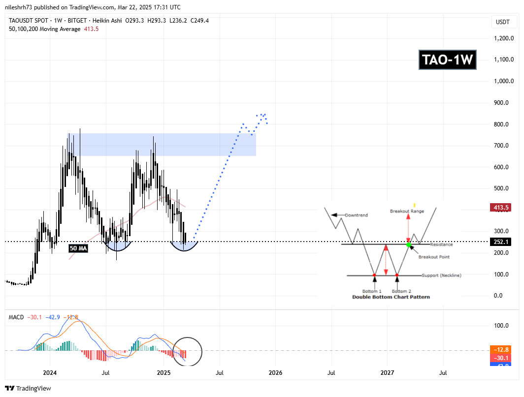 ATOM’s Recovery Kicks Off With a Classic Pattern – Will TAO Follow the Same Path? image 2