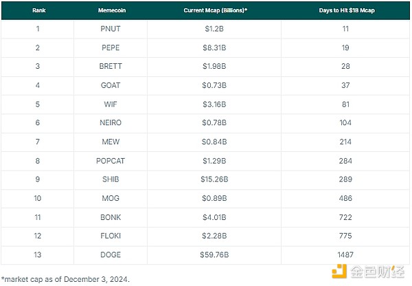 CoinGecko: 動物をテーマにしたミームコインが時価総額10億ドルに達するまでにどれくらい時間がかかりましたか? image 1