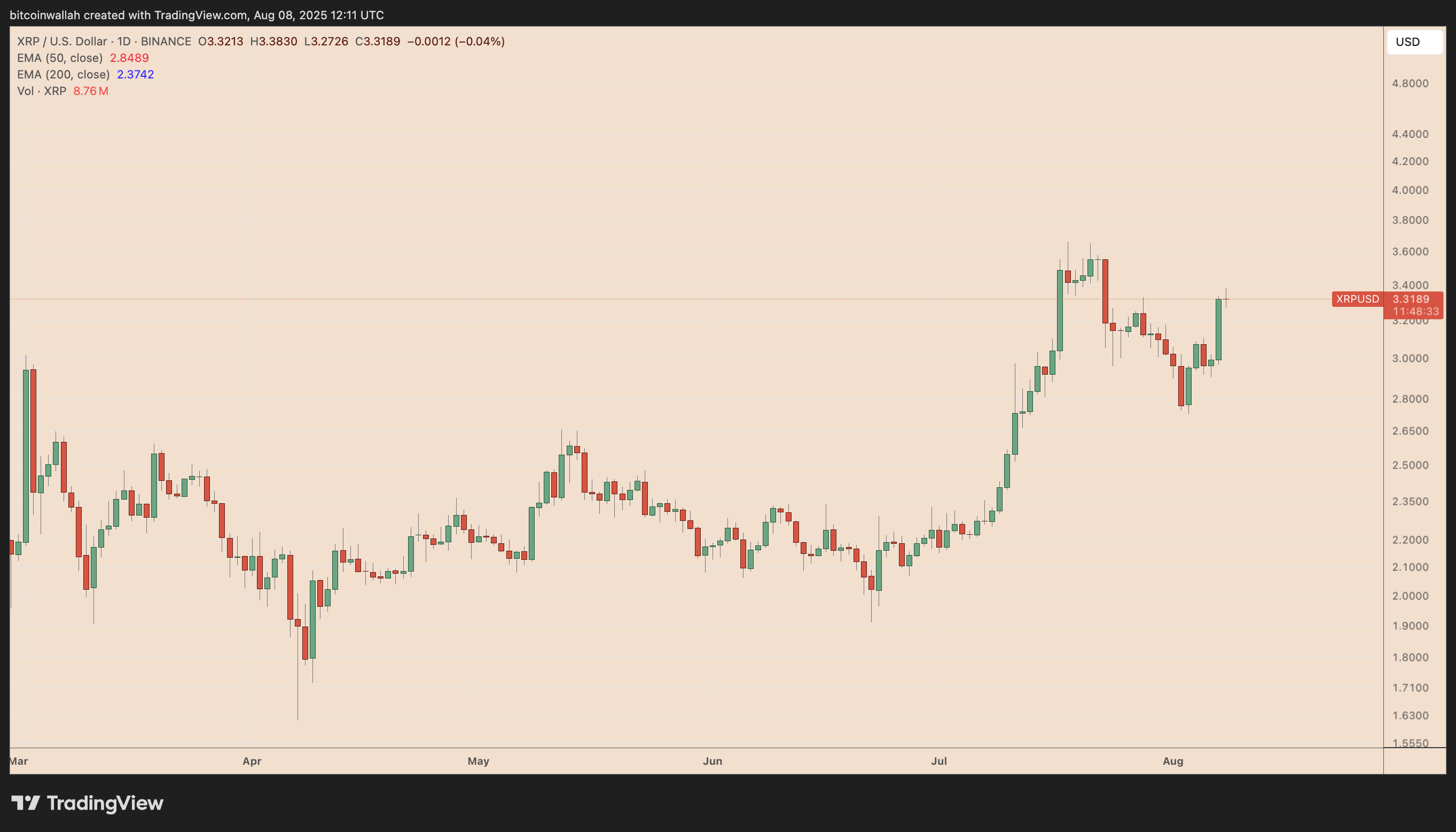 XRP Price May Target $4.50 Amid Surge in Futures Volume and Bullish Chart Patterns image 0