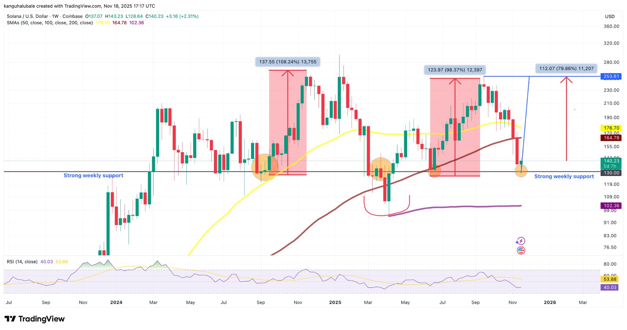 3つのSOLデータポイントが130ドルが底値だったことを示唆：レンジ高値への回帰の時期か？ image 1