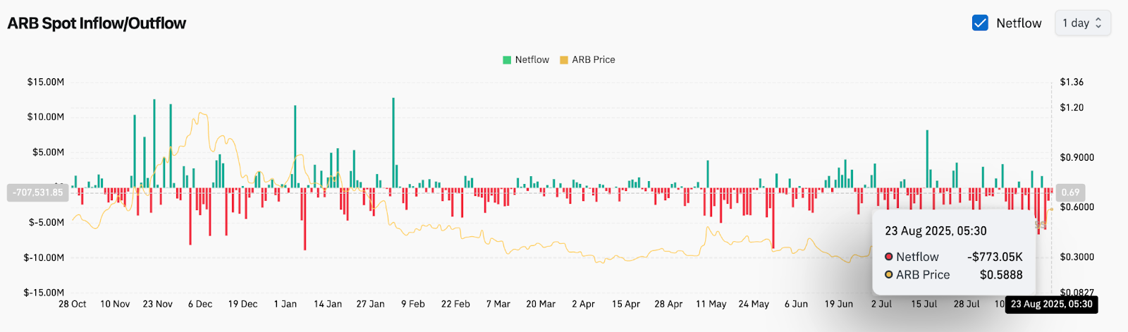 Прогноз цены Arbitrum (ARB) на 24 августа 2025 года: ARB встречает сопротивление на уровне $0,60 на фоне растущей волатильности image 4