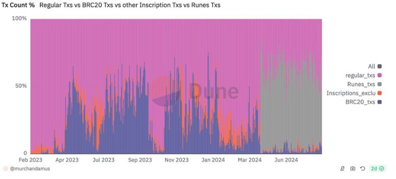 “Ordinals、Runes、wBTC：谁将主导比特币的下一波浪潮？” image 1