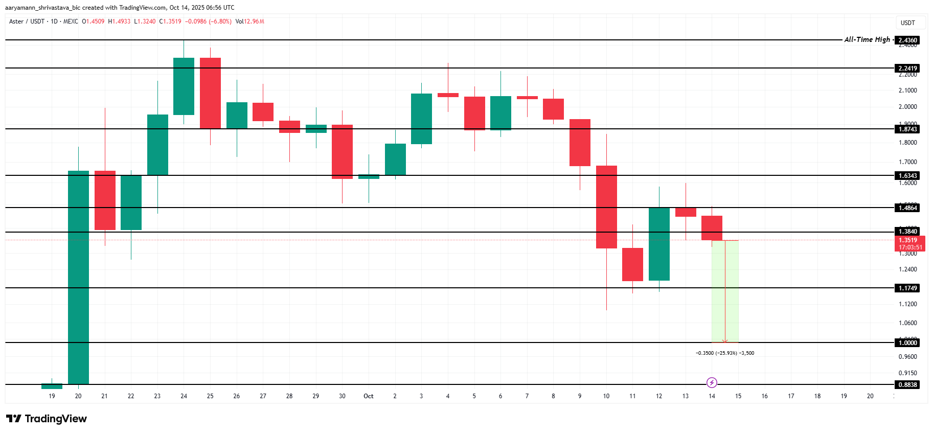 Aster Drifts Lower on Thinning Demand—Will Price Drop to $1? image 2