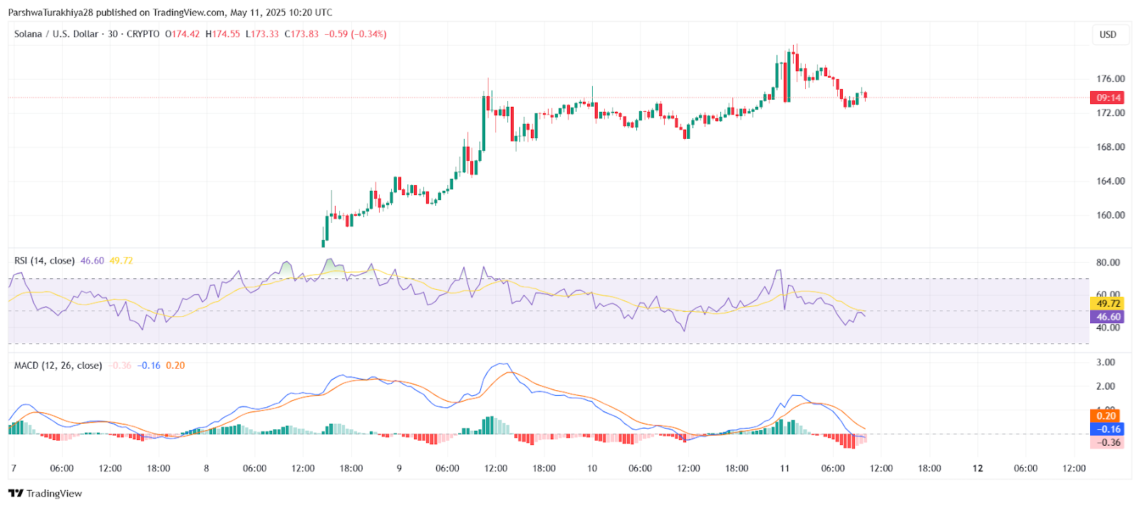 Solana (SOL) Price Prediction for May 12: Can Bulls Extend the Breakout Rally Above $180? image 3