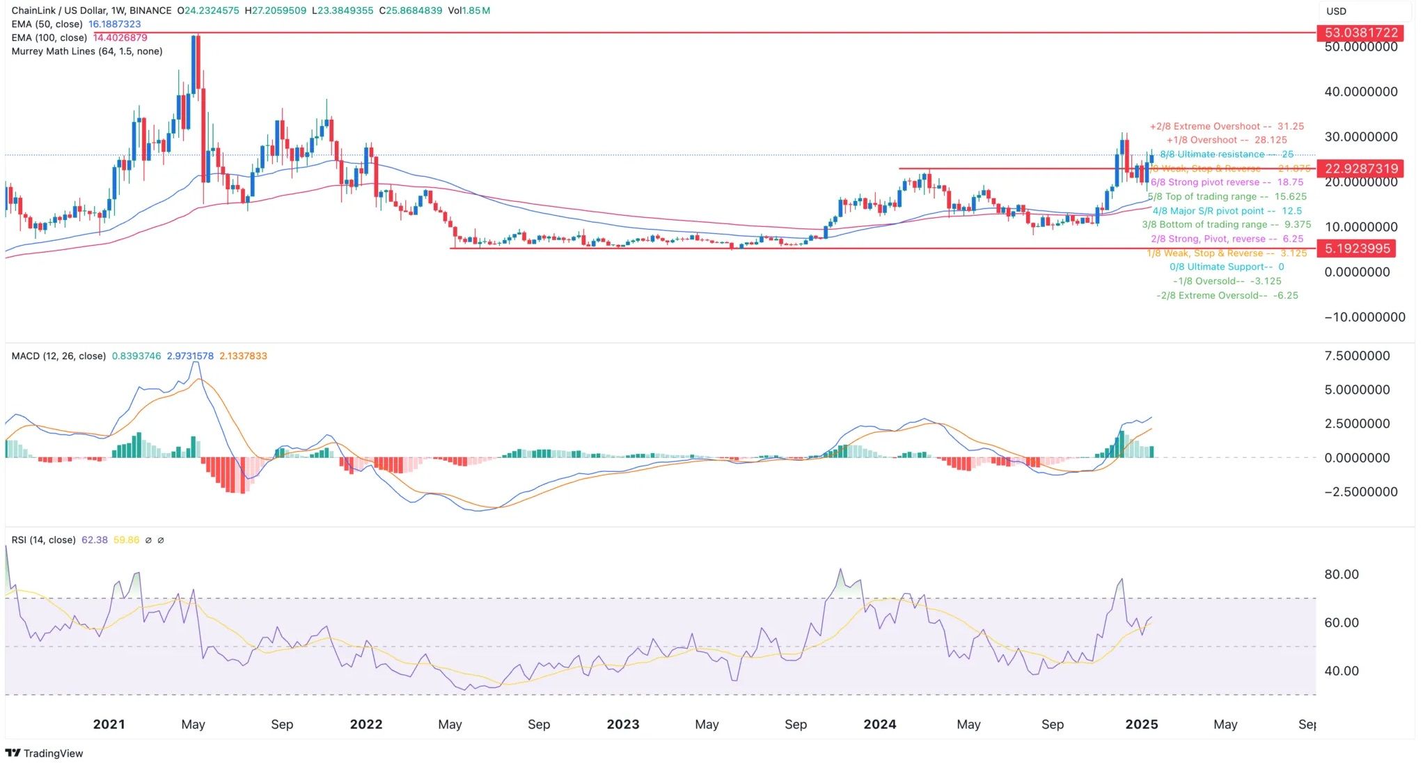 Chainlink Kurs Prognose: ADA kann um 100% steigen image 1