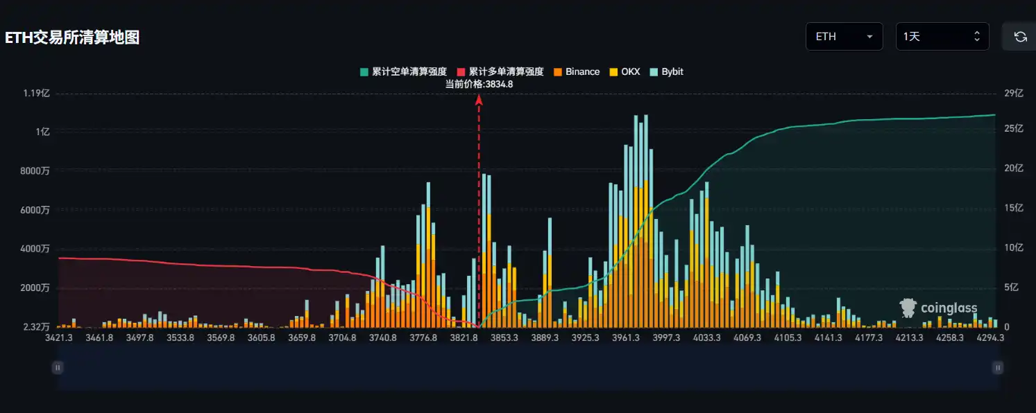 If Ethereum falls below $3,700, the cumulative long liquidation intensity on major CEXs will reach $722 millions.