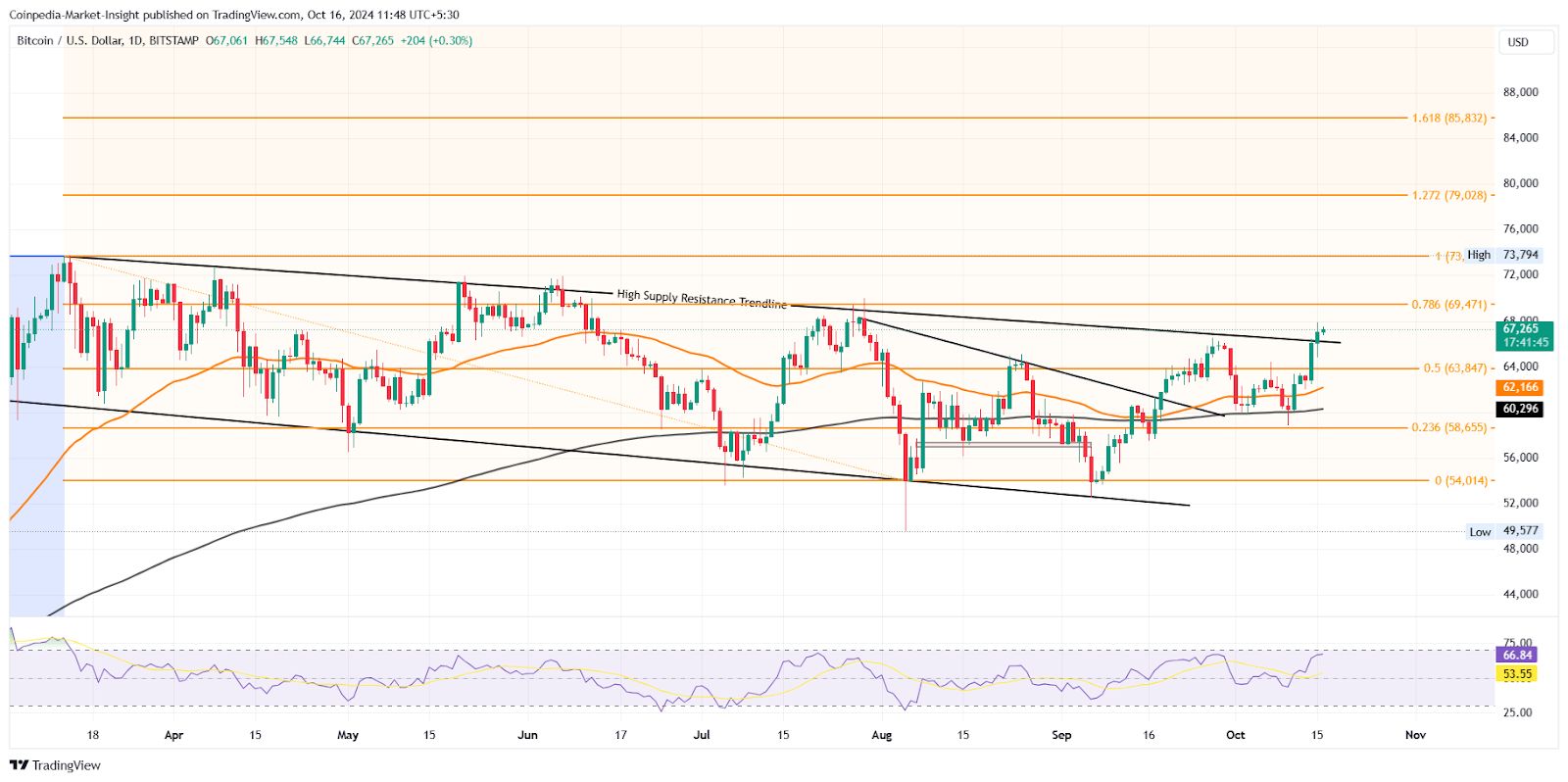 Bitcoin Tembus US$67.000: 5 Hal yang Perlu Anda Ketahui Saat Bull BTC Menargetkan US$86.600 image 0