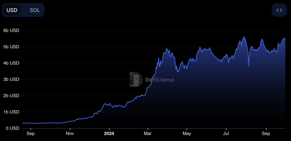 Peningkatan TVL Solana dan keterlibatan institusional menunjukkan Oktober yang bullish: analis image 0