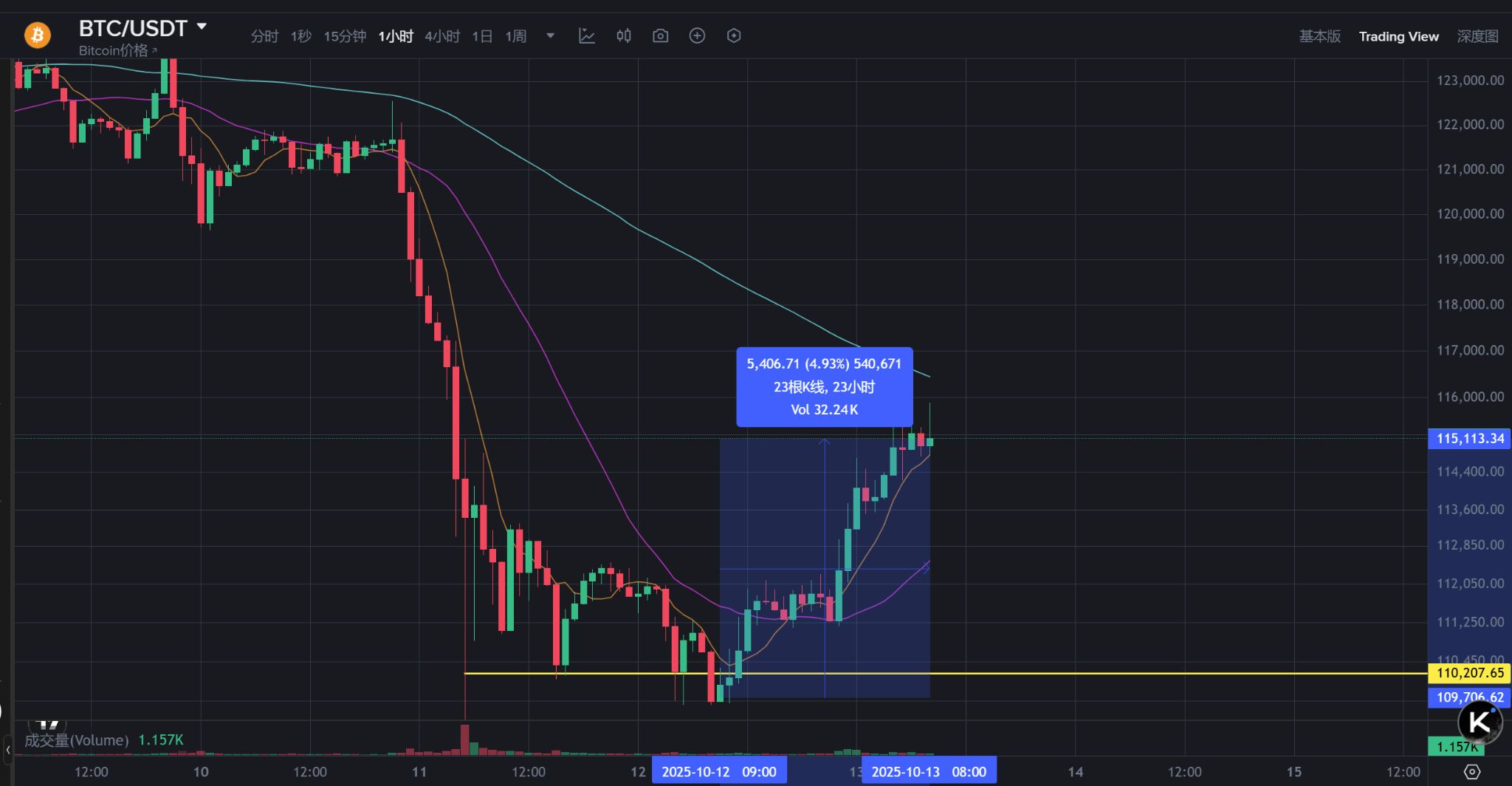 ビットコインは11万5000ドルまで反発。トランプ氏はビットコイン個人投資家として過去最大となるか？ image 0