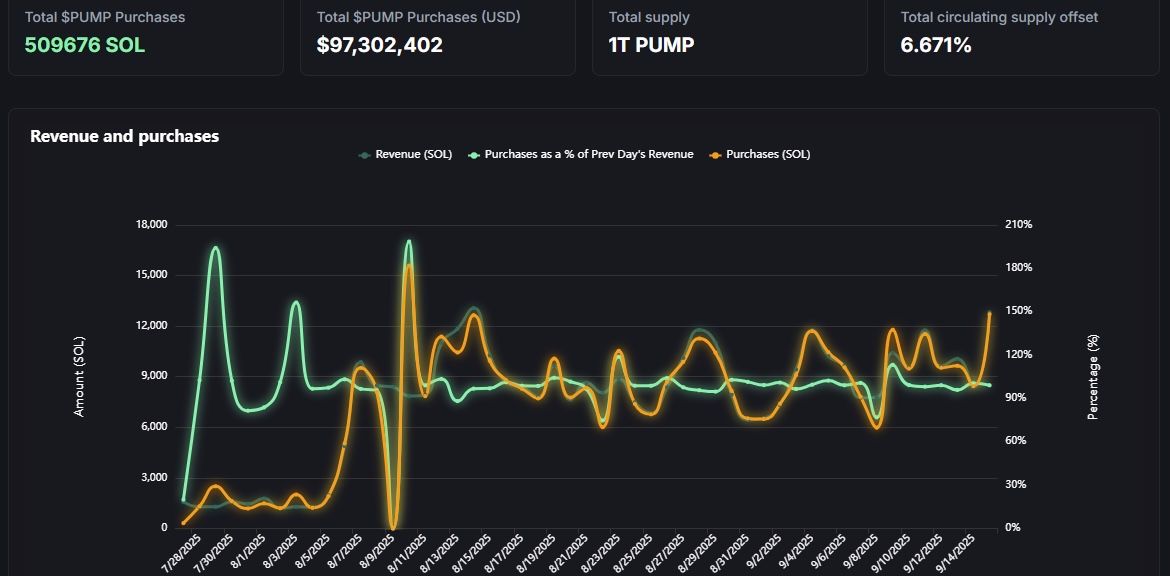 Pump.fun convierte los ingresos hiperlíquidos en recompras de 97 millones de dólares, un recorte de suministro del 6,6% image 3