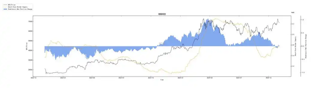 第44周链上数据：「川普交易」筹码已在抛售；短期或触碰短持者成本线6.4万 image 7