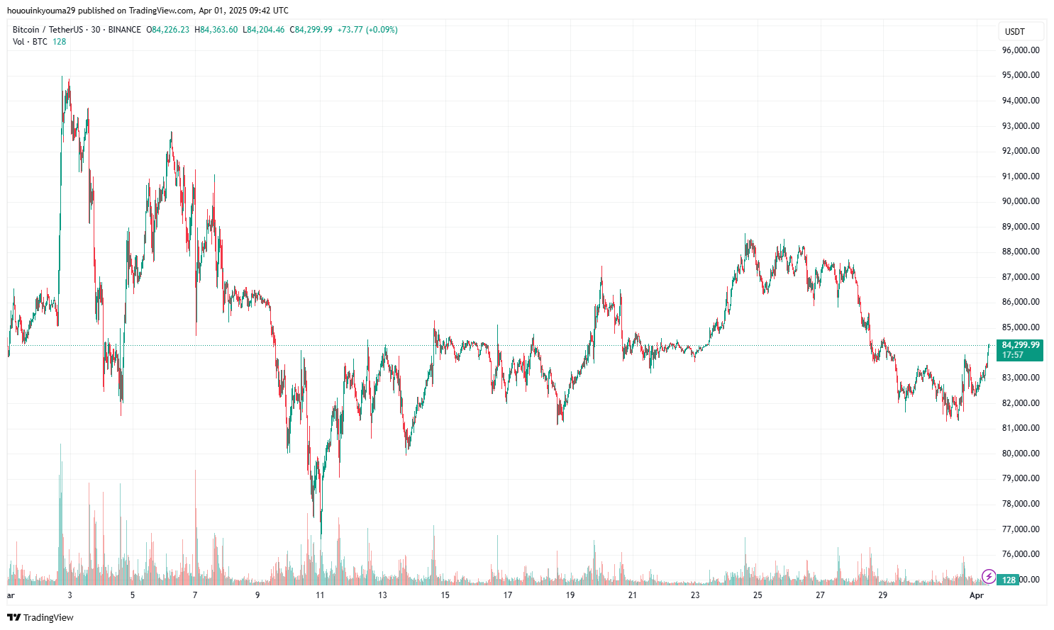 Bitcoin Stays Down, But Whale Wallets Quietly Climb to 4-Month High image 1