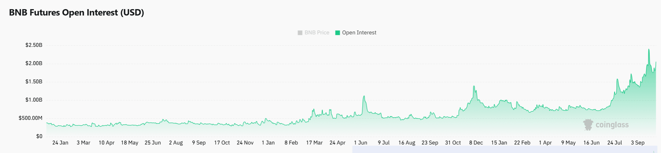 BNB有望測試1,150美元，因低波動性、現貨交易量上升及未平倉合約支持突破1,100美元 image 2