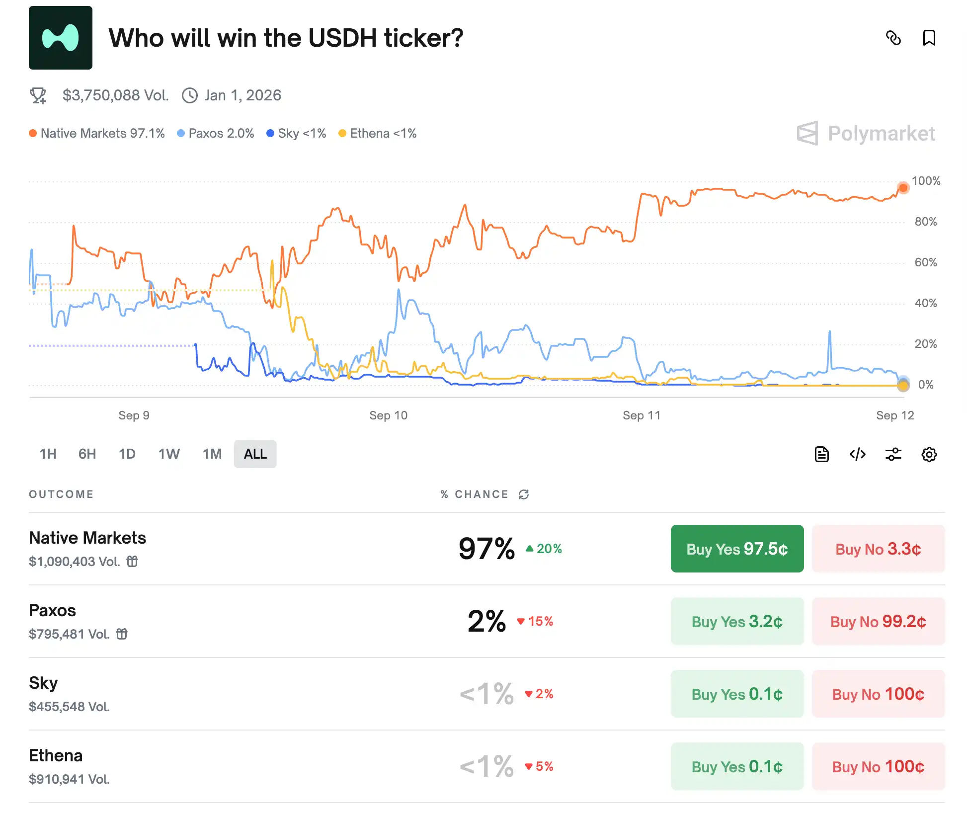 Hyperliquidステーブルコインハンマー：なぜ新チームのNative MarketsはUSDHを確保したのか？ image 0