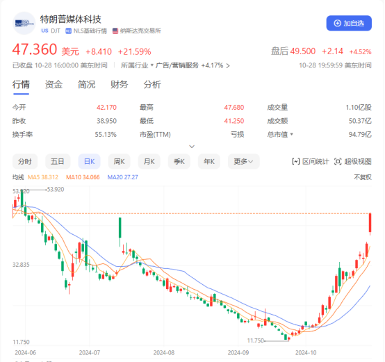 大选倒计时一周，“特朗普交易”席卷加密市场 image 4