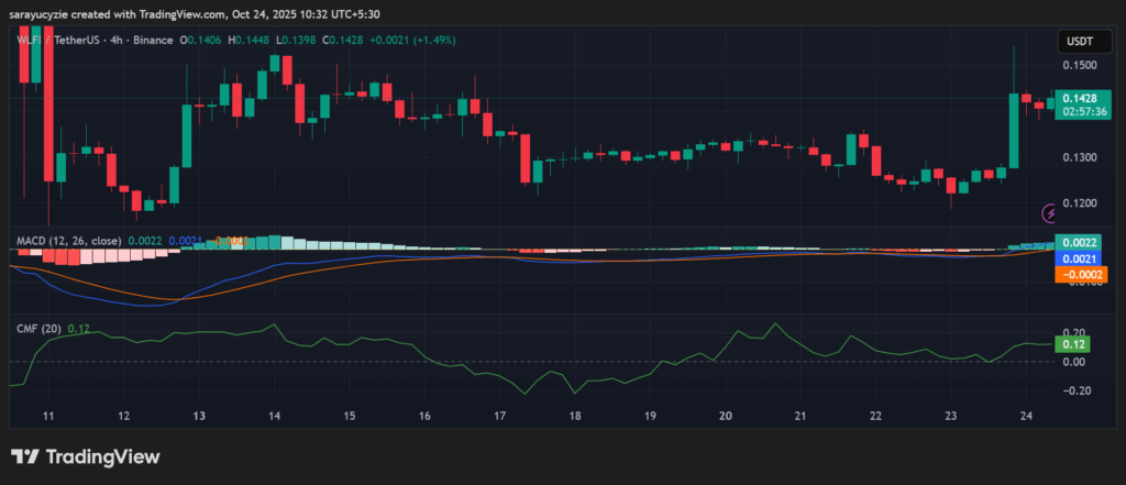 World Liberty Financial (WLFI) rośnie o 13%: czy to czas, aby byki przejęły pełną kontrolę? image 0