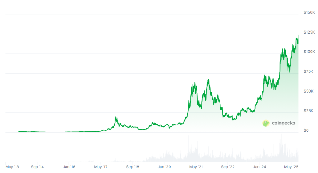 Harvard-Ökonom räumt Fehlannahmen bei Bitcoin Prognose ein und kritisiert Politik und Behörden scharf