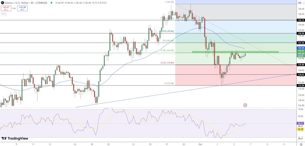 Solana Price Analysis as SOL Bounces From $131 Support – Can SOL Reach $200 in October? image 1