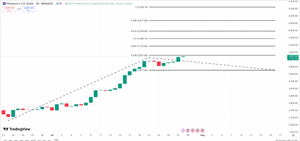 Se avecinan liquidaciones de 1.200 millones de dólares en Ethereum por encima de los 4.000 dólares: ¿Puede el precio del ETH superar el ATH? image 3