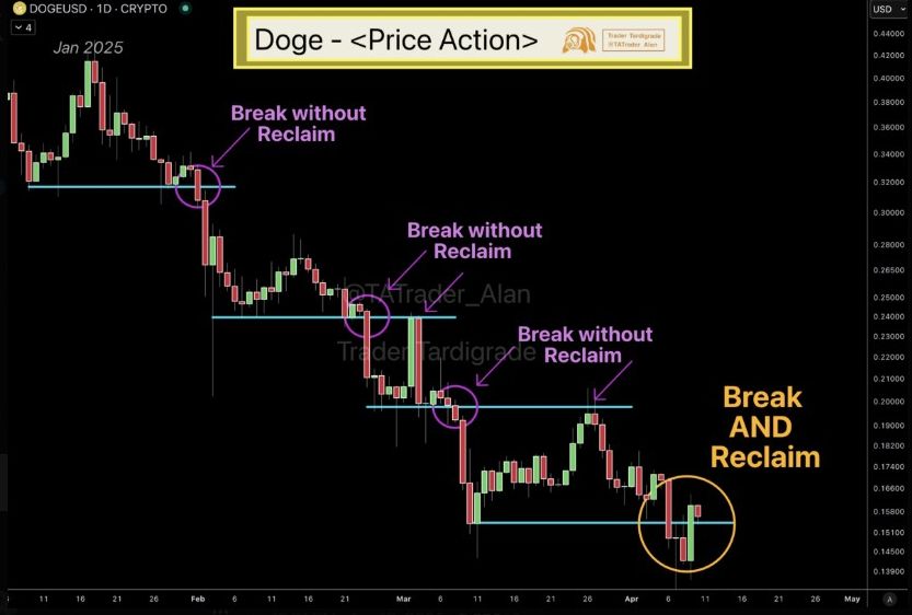 Цена Dogecoin меняет направление движения, аналитики отмечают бычий перелом image 0