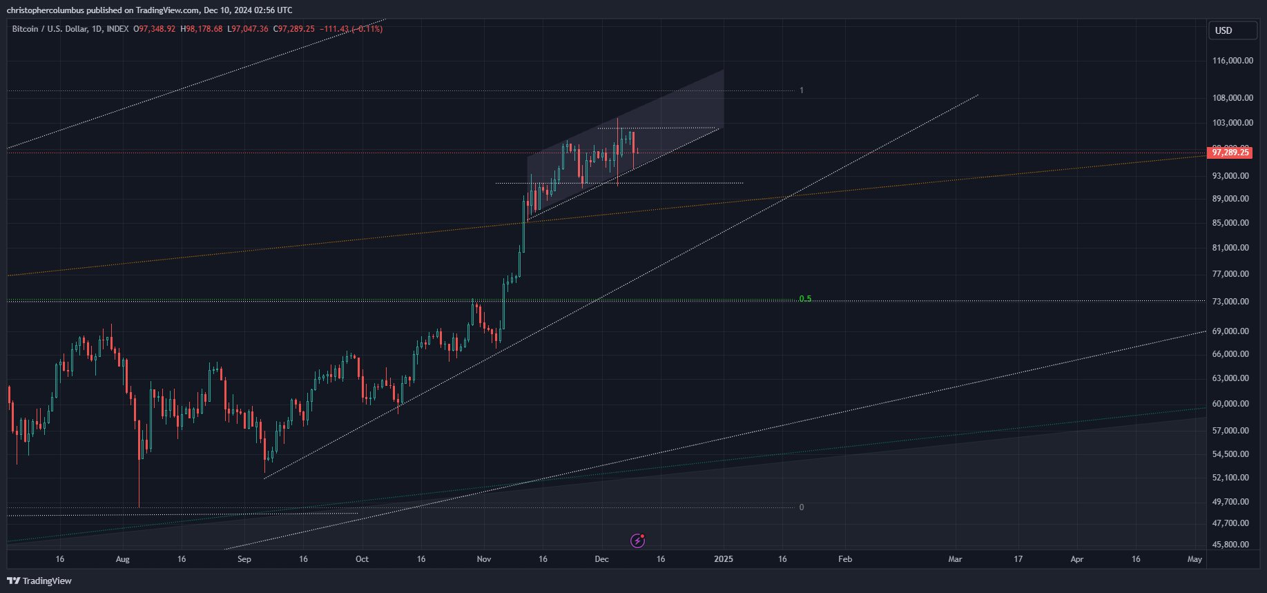 Tin vắn Crypto 11/12: Bitcoin sẽ nhanh chóng tăng lên $150.000 trong tương lai gần cùng tin tức Synthetix, USDT, Mantle, Aptos, Solana, Celsius, Koma image 2