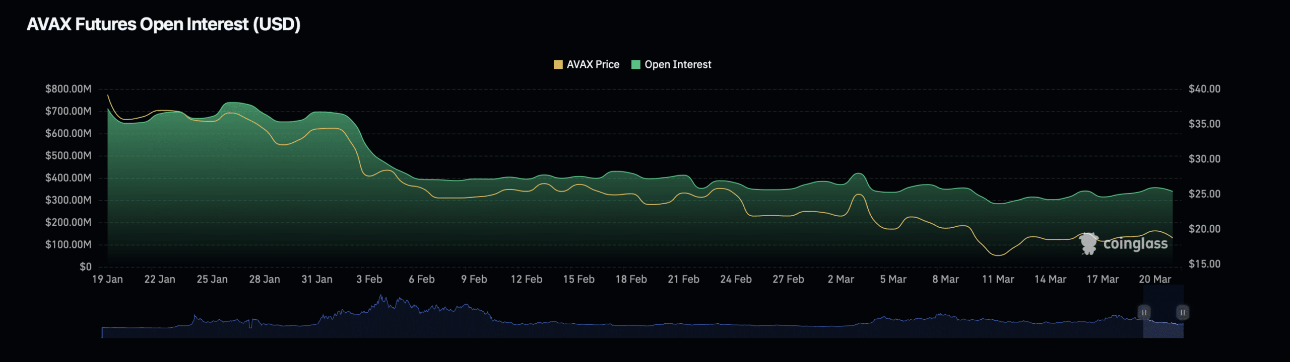 AVAX Traders Watch for Signs of Recovery Amid Whales Accumulating and Market Uncertainty image 1