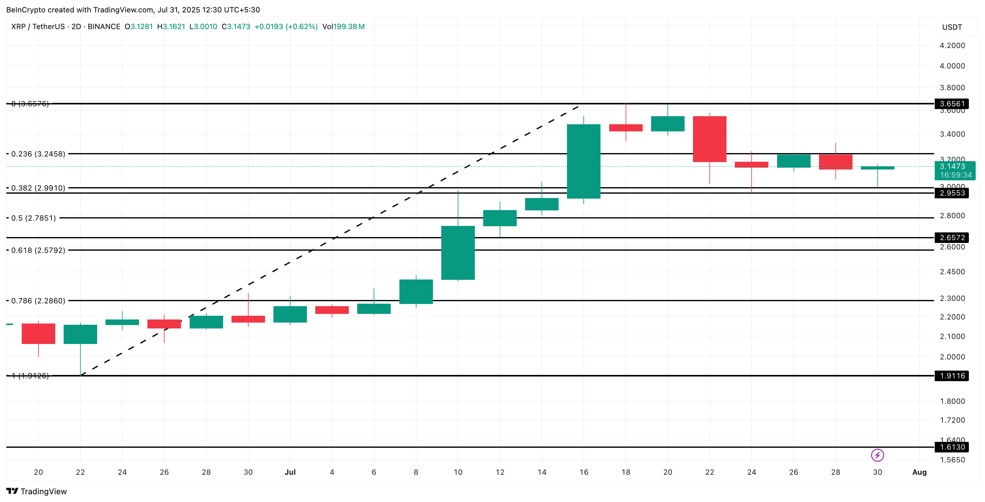 Smart Money Flows Into XRP as Bullish Pattern Surfaces image 3