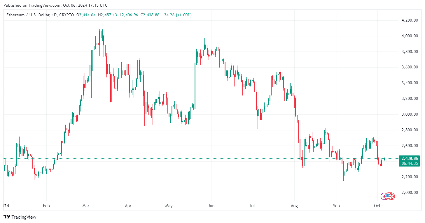 Ethereum Kurs bei 5.000 Dollar: Wann ist es so weit? image 1