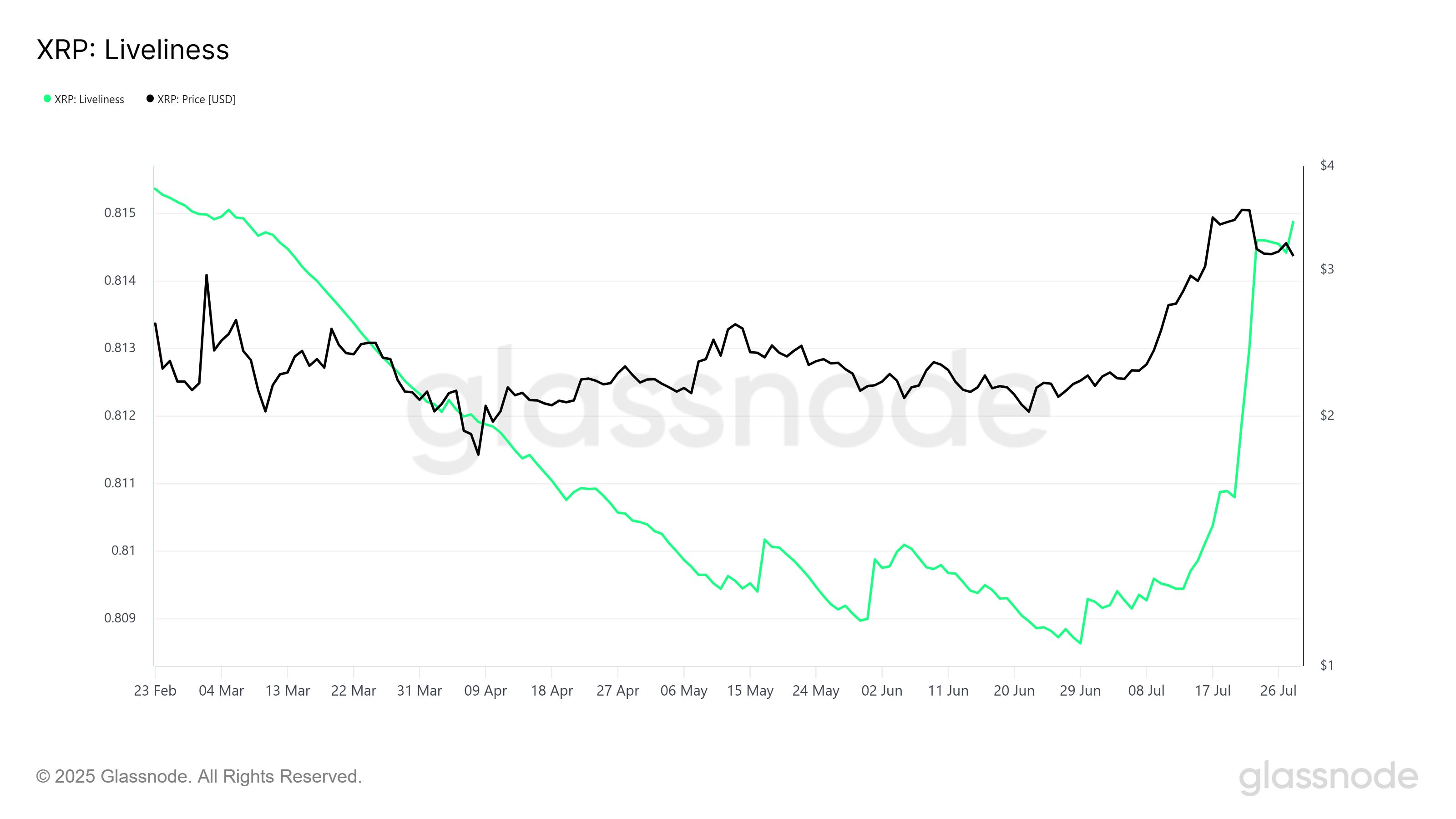 XRP Price at Risk of Falling Below $3 After $840 Million Sell-Off image 1