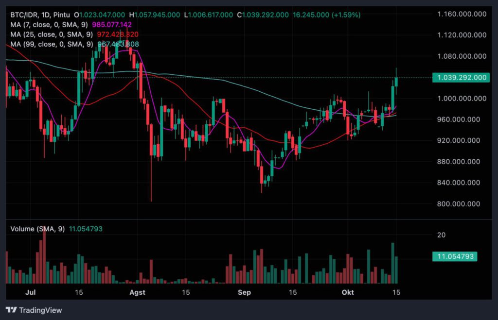 Market Sinyal Harian: Potensi Pergerakan Crypto per 16 Oktober 2024 image 2