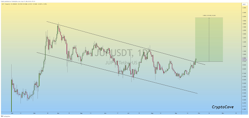 Analis: JUP, ICP, AR, DOGS Siap untuk Breakout Besar-besaran image 1