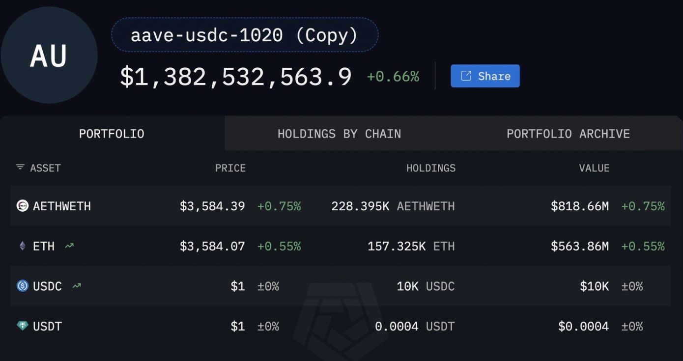 Кит Ethereum накапливает ETH на сумму $1,3 млрд, подпитывая надежды на восстановление до $4 000 image 0